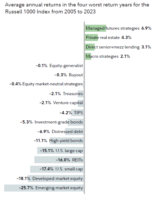 Chart shows the average annual returns in the four worst return years for the Russell 1000 index from 2005 to 2023. Managed futures strategies had the best performance, at 6.9%.